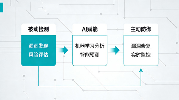 从被动检测到主动防御，AI 赋能下的企业漏洞扫描全链路实战指南