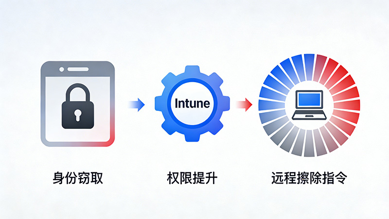 渗透测试的“新圣杯”——模拟攻击者如何“合法”地摧毁企业